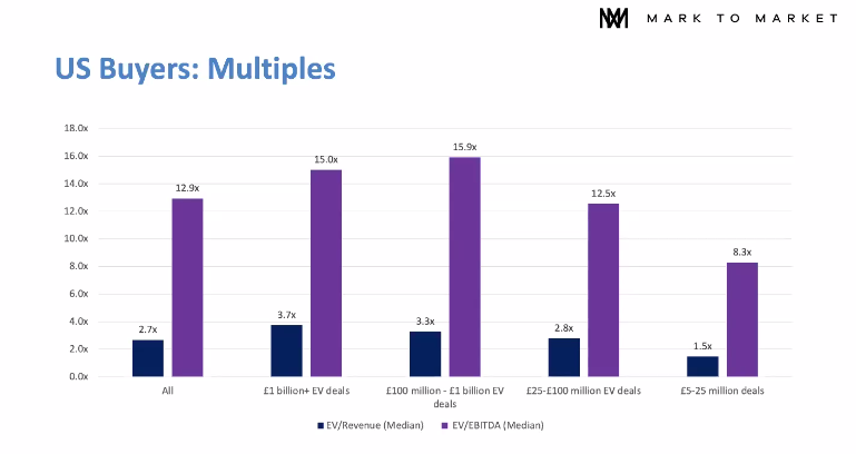 graph showing US buyers :multiples